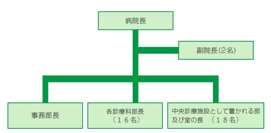 組織図